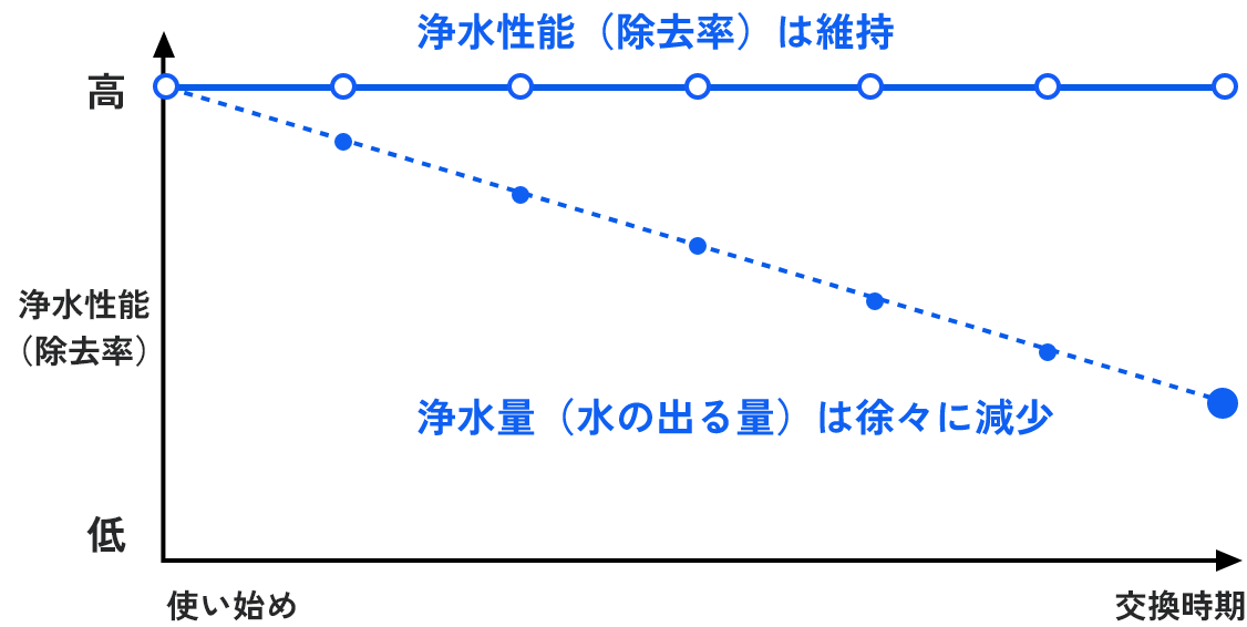 RO膜は浄水性能（除去率）を維持し、浄水量のみが徐々に減少するグラフ