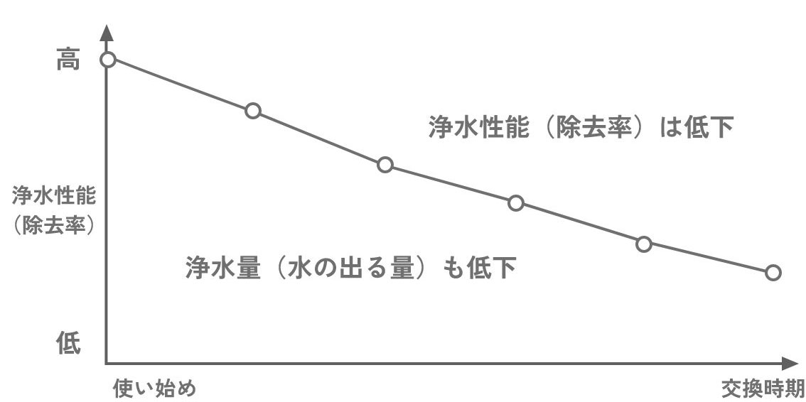 活性炭・中空糸膜は浄水性能も浄水量も徐々に低下するグラフ