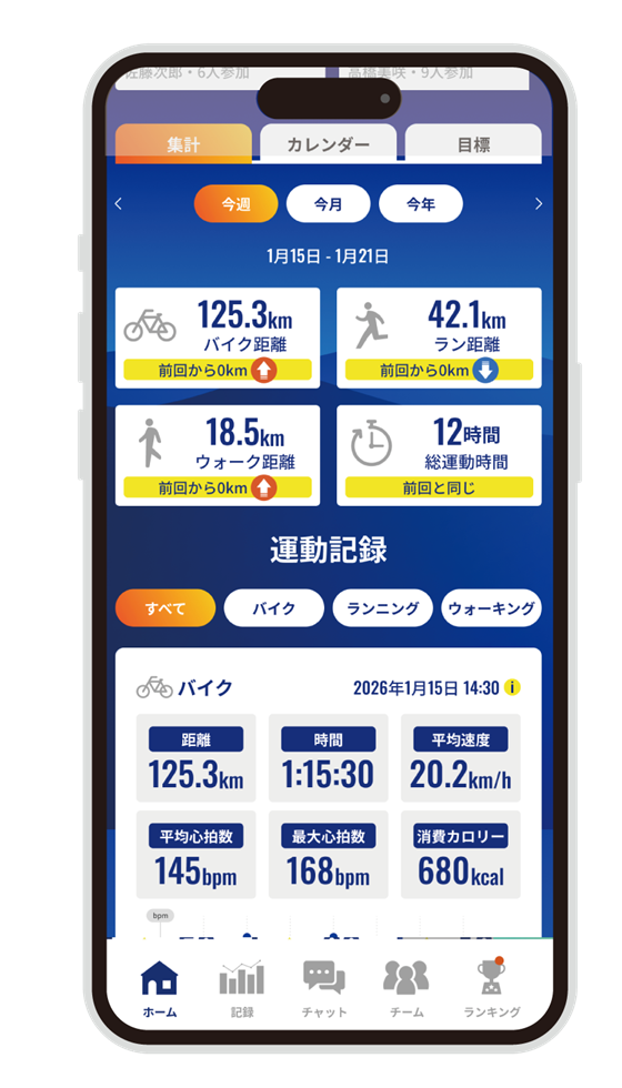 週ごとの走行距離や総運動時間を集計したグラフ画面
